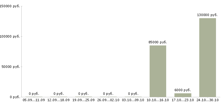 Вакансии тренер по футболу в Новосибирске - Медиана зарплат тренер по футболу в Новосибирске за 2 месяца