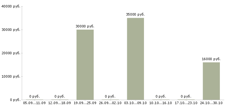 Вакансии управляющий банка Башкортостан - Медиана зарплат управляющий банка Башкортостан за 2 месяца