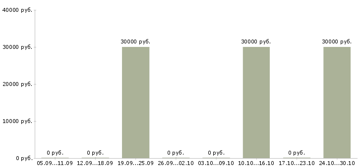 Вакансии управляющий магазина Улан-удэ - Медиана зарплат управляющий магазина Улан-удэ за 2 месяца