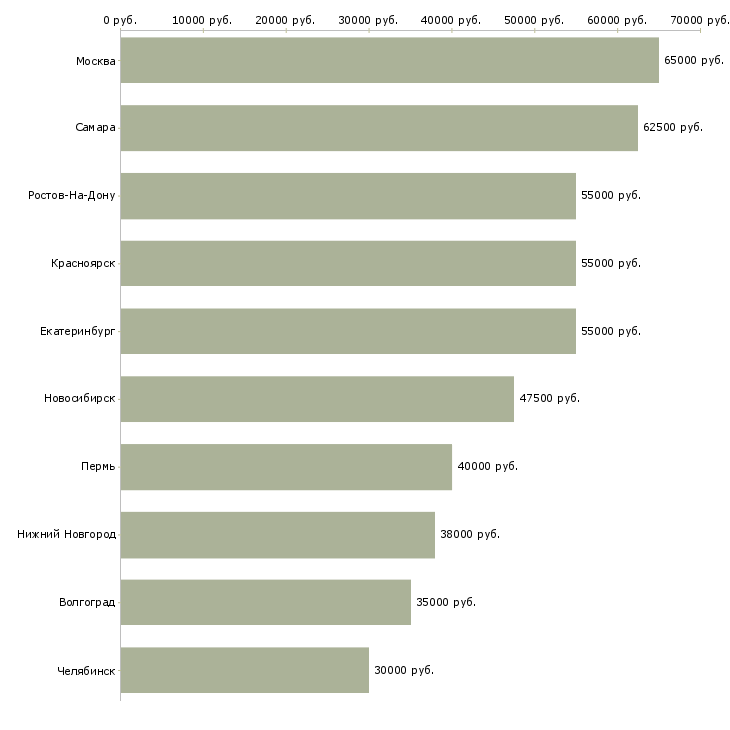 Поиск работы директор по безопасности-Медиана зарплаты для вакансии «директор по безопасности» в других городах