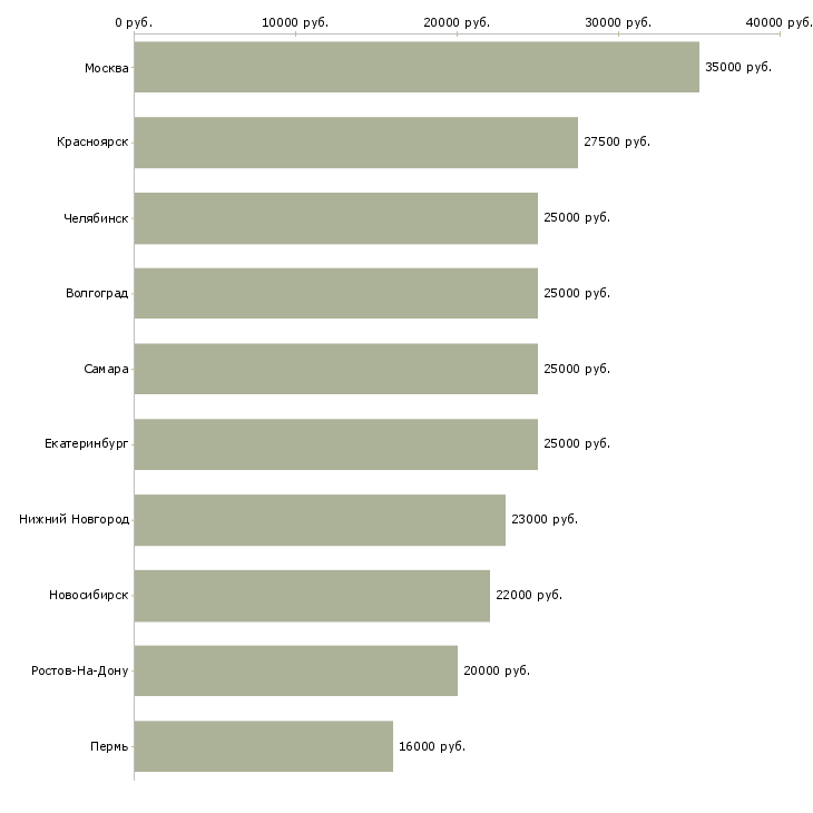 Поиск работы кассир в магазин одежды-Медиана зарплаты для вакансии «кассир в магазин одежды» в других городах