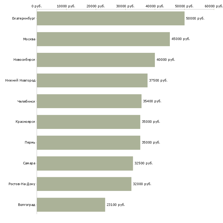 Поиск работы коммерческий представитель-Медиана зарплаты для вакансии «коммерческий представитель» в других городах