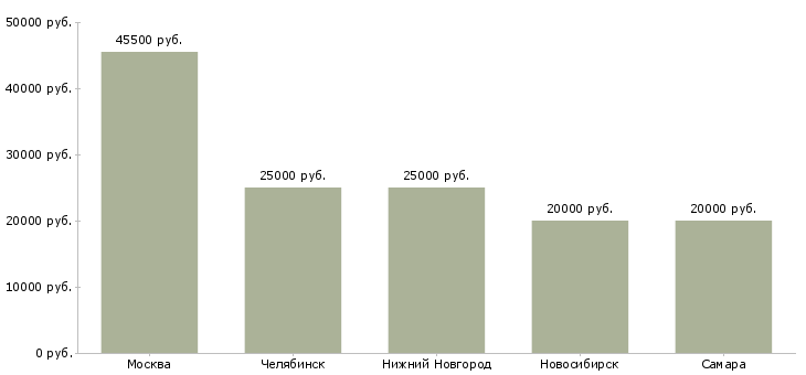 Поиск работы обивщик-Медиана зарплаты для вакансии «обивщик» в других городах