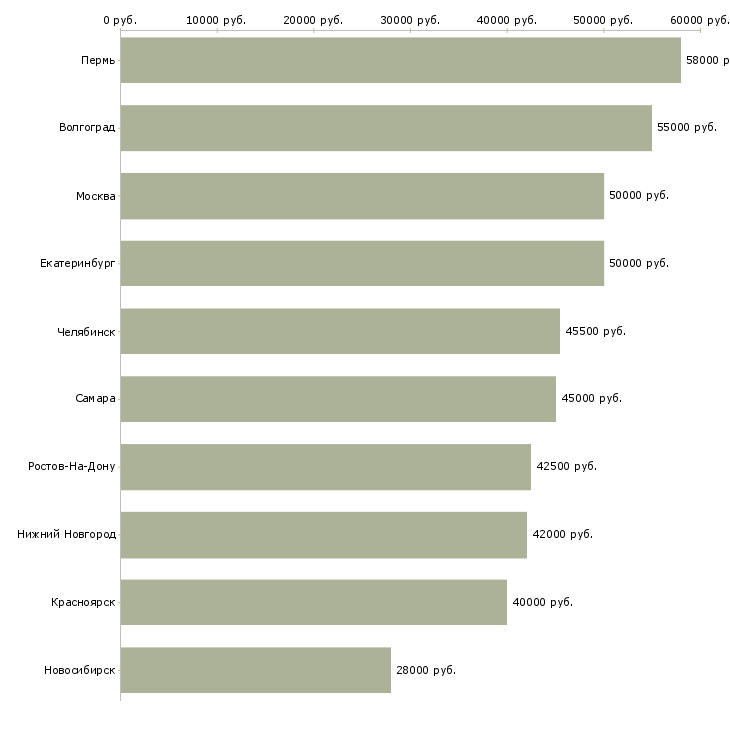 Поиск работы расточник-Медиана зарплаты для вакансии «расточник» в других городах