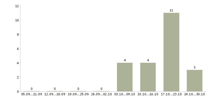 Работа ассистент менеджера Нижний новгород - Число вакансий Нижний новгород по специальности ассистент менеджера за 2 месяца