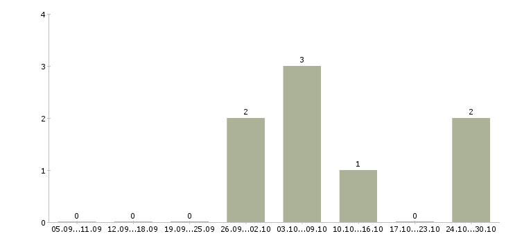 Работа для всех Северная осетия - Число вакансий Северная осетия по специальности для всех за 2 месяца