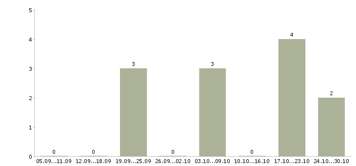 Работа менеджер по подбору персонала Симферополь - Число вакансий Симферополь по специальности менеджер по подбору персонала за 2 месяца