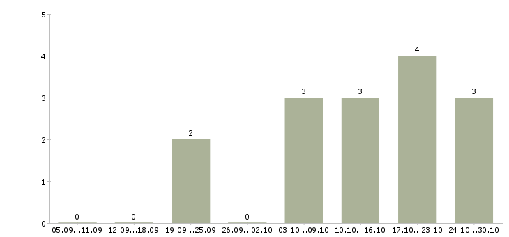 Работа менеджер по обучению и развитию персонала Улан-удэ - Число вакансий Улан-удэ по специальности менеджер по обучению и развитию персонала за 2 месяца