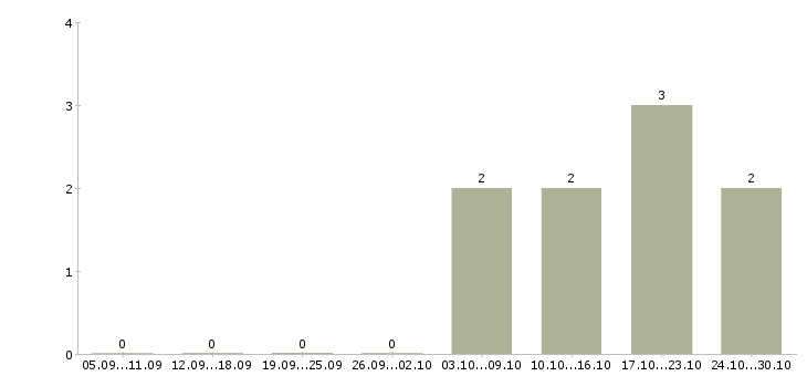Работа руководитель производства Улан-удэ - Число вакансий Улан-удэ по специальности руководитель производства за 2 месяца