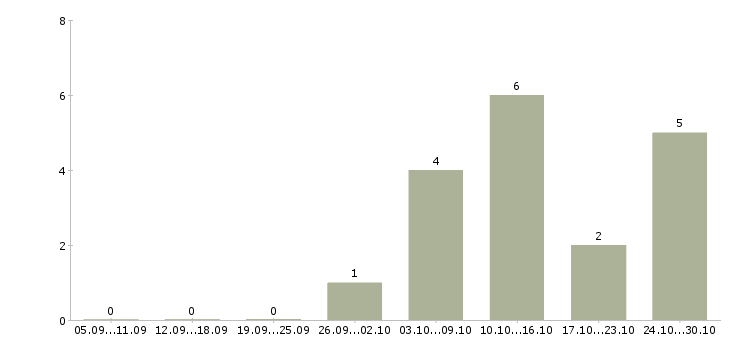 Работа для студента в Абакане - Число вакансий в Абакане по специальности для студента за 2 месяца