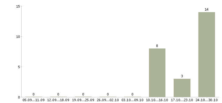 Работа оператор по приему заказов в Архангельске - Число вакансий в Архангельске по специальности оператор по приему заказов за 2 месяца