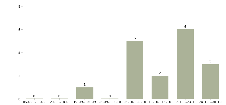 Работа менеджер по обучению и развитию персонала в Астрахани - Число вакансий в Астрахани по специальности менеджер по обучению и развитию персонала за 2 месяца
