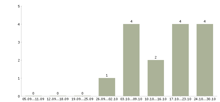 Работа инженер по планированию в Барнауле - Число вакансий в Барнауле по специальности инженер по планированию за 2 месяца