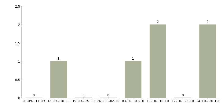 Работа рекламный агент в Барнауле - Число вакансий в Барнауле по специальности рекламный агент за 2 месяца