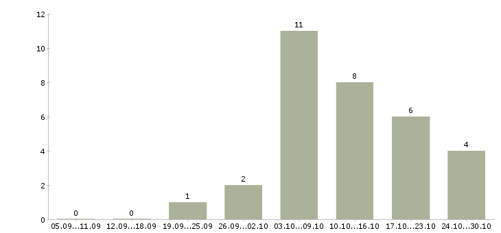 Работа домохозяйка в Белгороде - Число вакансий в Белгороде по специальности домохозяйка за 2 месяца