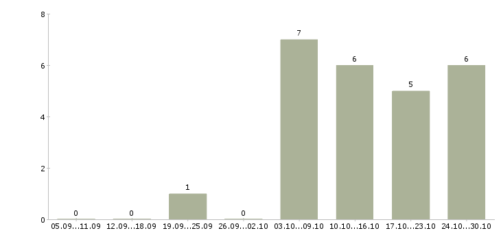 Работа администратор 1с в Владивостоке - Число вакансий в Владивостоке по специальности администратор 1с за 2 месяца