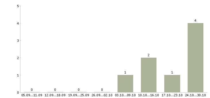 Работа директор по качеству в Владикавказе - Число вакансий в Владикавказе по специальности директор по качеству за 2 месяца