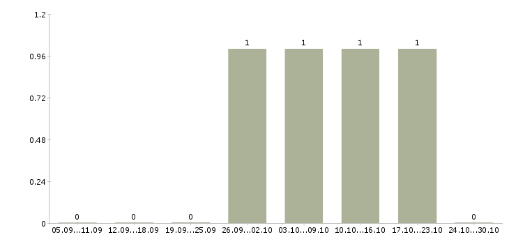 Работа неполный день в Владикавказе - Число вакансий в Владикавказе по специальности неполный день за 2 месяца