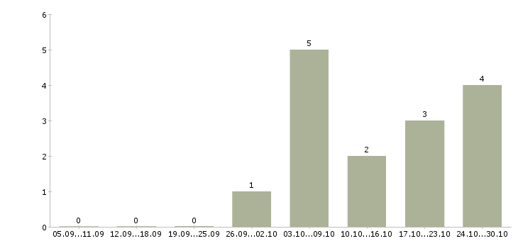 Работа санитар в Владимире - Число вакансий в Владимире по специальности санитар за 2 месяца