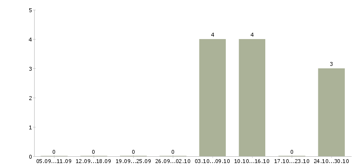 Работа операционист в Воронеже - Число вакансий в Воронеже по специальности операционист за 2 месяца
