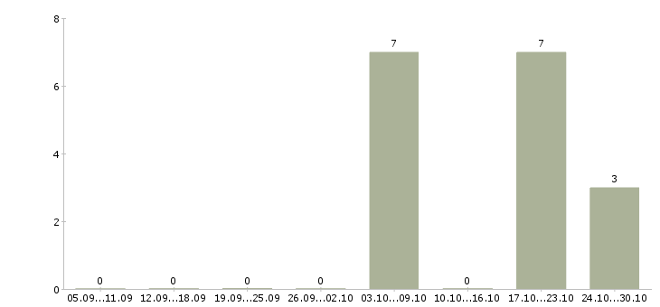 Работа кухонная рабочая в Иваново - Число вакансий в Иваново по специальности кухонная рабочая за 2 месяца