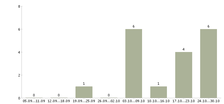 Работа оператор на производство в Ижевске - Число вакансий в Ижевске по специальности оператор на производство за 2 месяца