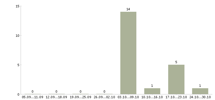 Работа мойщик посуды в Казани - Число вакансий в Казани по специальности мойщик посуды за 2 месяца