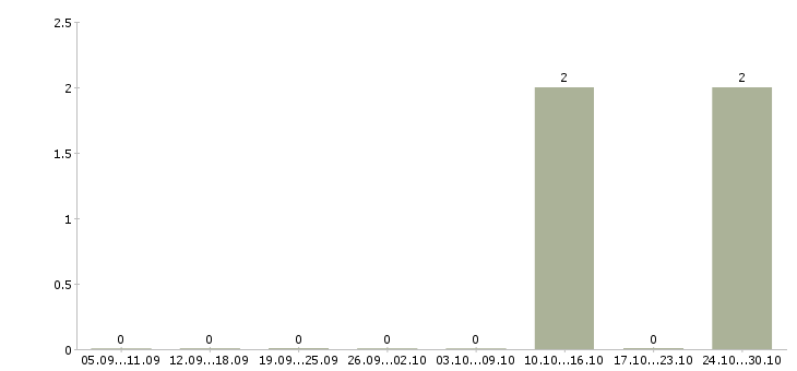 Работа начальник отдела делопроизводства в Казани - Число вакансий в Казани по специальности начальник отдела делопроизводства за 2 месяца