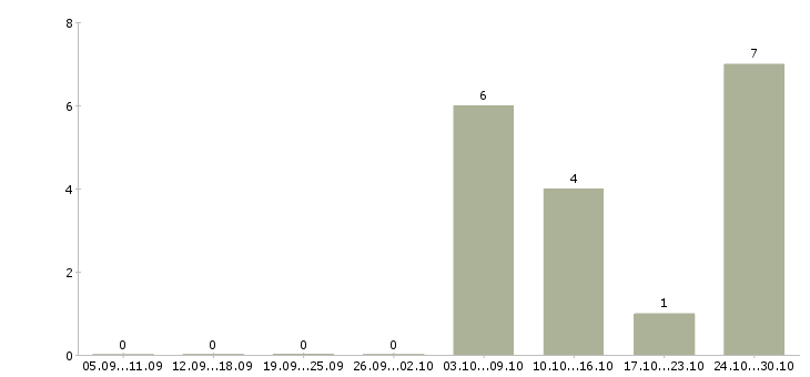 Работа электронные торги в Казани - Число вакансий в Казани по специальности электронные торги за 2 месяца
