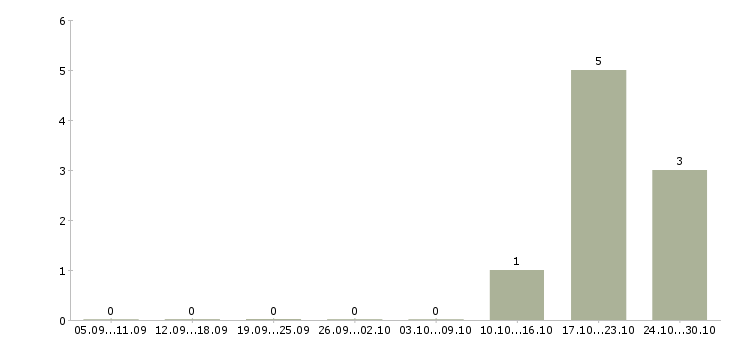 Работа главный технолог в Калининграде - Число вакансий в Калининграде по специальности главный технолог за 2 месяца
