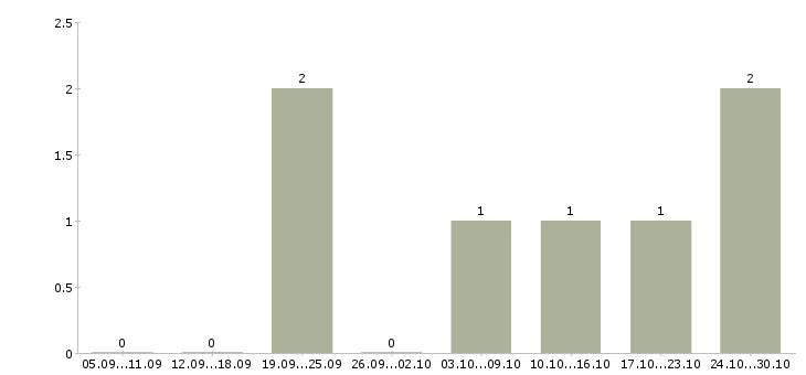 Работа менеджер по продажам домов в Королеве - Число вакансий в Королеве по специальности менеджер по продажам домов за 2 месяца