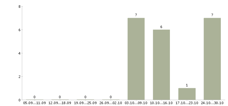 Работа водитель с категории в Костроме - Число вакансий в Костроме по специальности водитель с категории за 2 месяца