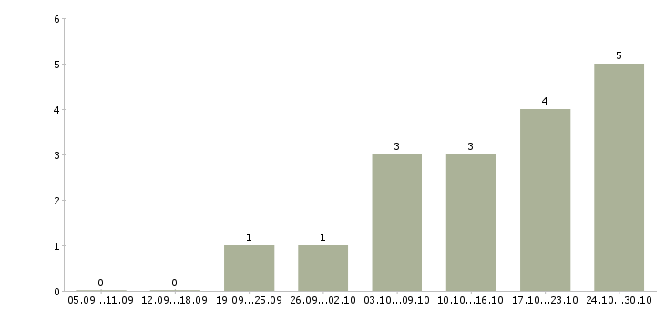 Работа менеджер по развитию бизнеса в Костроме - Число вакансий в Костроме по специальности менеджер по развитию бизнеса за 2 месяца