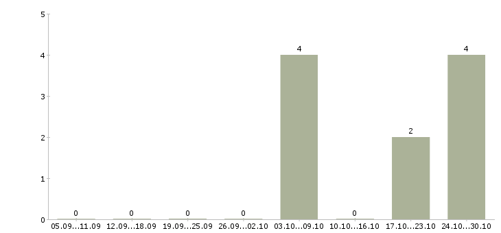 Работа оператор на производство в Костроме - Число вакансий в Костроме по специальности оператор на производство за 2 месяца