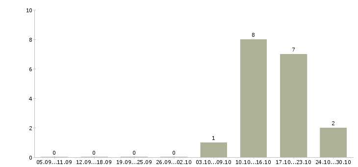 Работа региональный менеджер по продажам в Костроме - Число вакансий в Костроме по специальности региональный менеджер по продажам за 2 месяца
