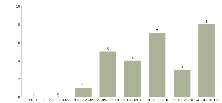 Работа водитель на служебный автомобиль в Краснодаре - Число вакансий в Краснодаре по специальности водитель на служебный автомобиль за 2 месяца