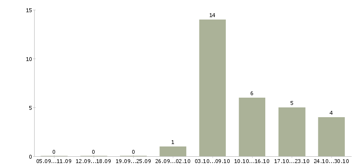 Работа врач неотложной помощи в Краснодаре - Число вакансий в Краснодаре по специальности врач неотложной помощи за 2 месяца