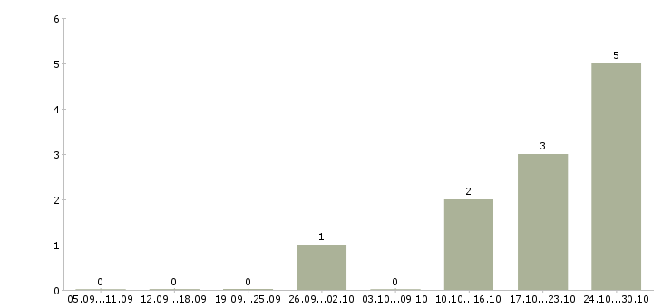 Работа контролер торгового зала в Краснодаре - Число вакансий в Краснодаре по специальности контролер торгового зала за 2 месяца