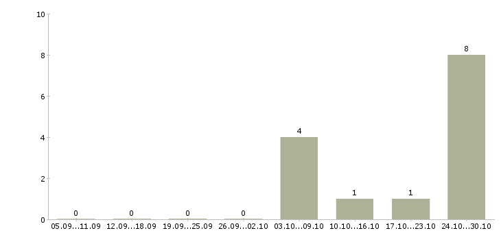 Работа обивщик в Краснодаре - Число вакансий в Краснодаре по специальности обивщик за 2 месяца