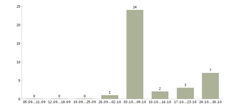 Работа инструктор в Красноярске - Число вакансий в Красноярске по специальности инструктор за 2 месяца
