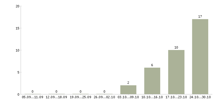 Работа технический тренер в Красноярске - Число вакансий в Красноярске по специальности технический тренер за 2 месяца