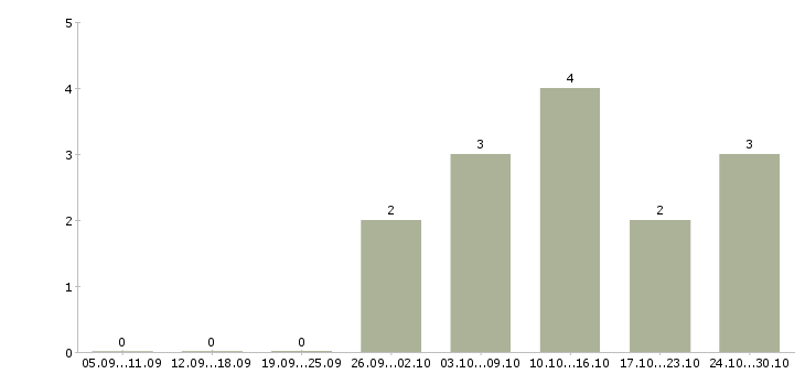 Работа механики в Кургане - Число вакансий в Кургане по специальности механики за 2 месяца