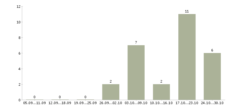 Работа администратор баз данных в Курске - Число вакансий в Курске по специальности администратор баз данных за 2 месяца