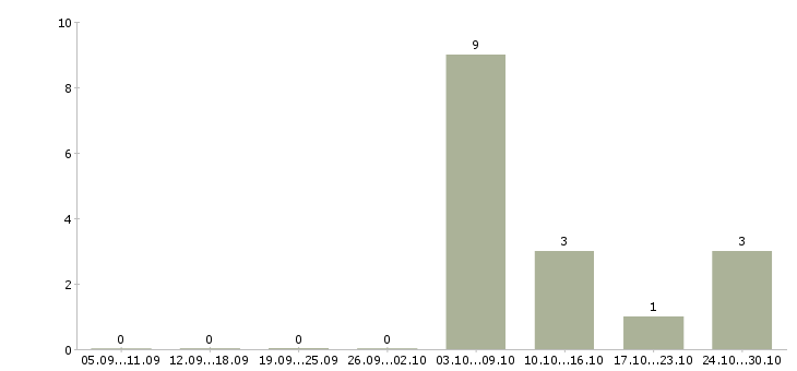 Работа конструктор в Липецке - Число вакансий в Липецке по специальности конструктор за 2 месяца