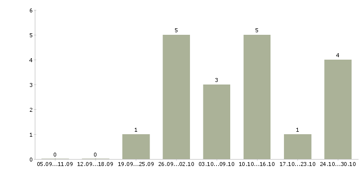 Работа вечерняя в Мурманске - Число вакансий в Мурманске по специальности вечерняя за 2 месяца