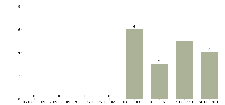Работа специалист по строительству в Орле - Число вакансий в Орле по специальности специалист по строительству за 2 месяца