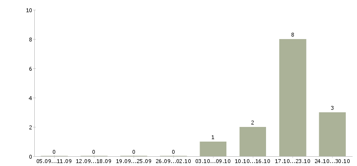 Работа тренер в Орле - Число вакансий в Орле по специальности тренер за 2 месяца