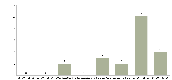 Работа менеджер по обучению и развитию персонала в Пензе - Число вакансий в Пензе по специальности менеджер по обучению и развитию персонала за 2 месяца
