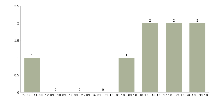 Работа менеджер по продажам без поиска клиентов в Подольске - Число вакансий в Подольске по специальности менеджер по продажам без поиска клиентов за 2 месяца