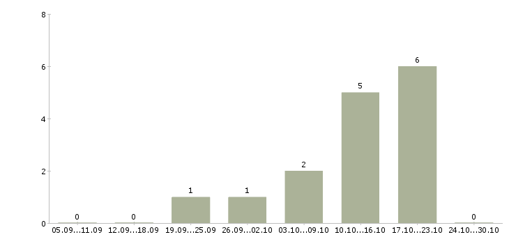 Работа менеджер по обучению и развитию персонала в Рязани - Число вакансий в Рязани по специальности менеджер по обучению и развитию персонала за 2 месяца